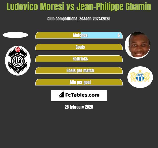 Ludovico Moresi vs Jean-Philippe Gbamin h2h player stats