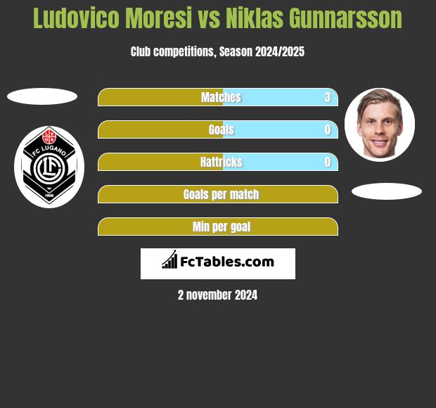 Ludovico Moresi vs Niklas Gunnarsson h2h player stats