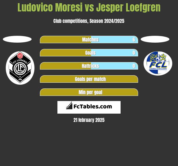 Ludovico Moresi vs Jesper Loefgren h2h player stats