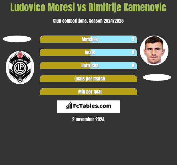 Ludovico Moresi vs Dimitrije Kamenovic h2h player stats