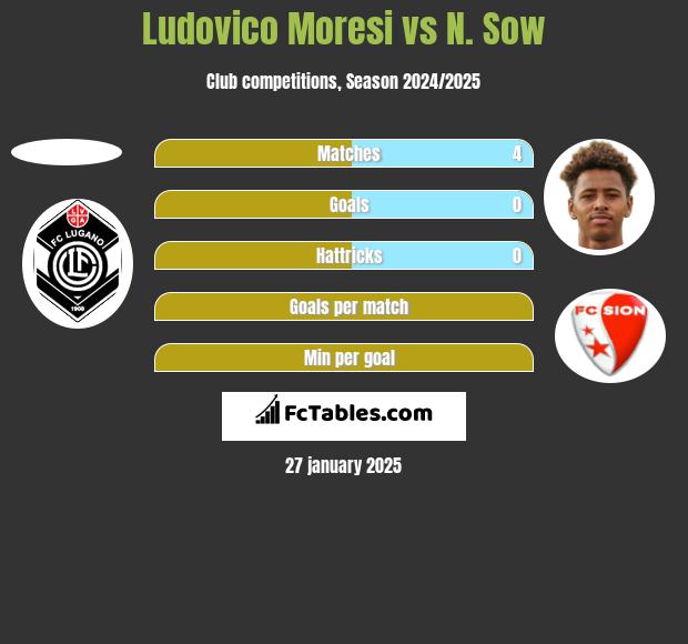 Ludovico Moresi vs N. Sow h2h player stats