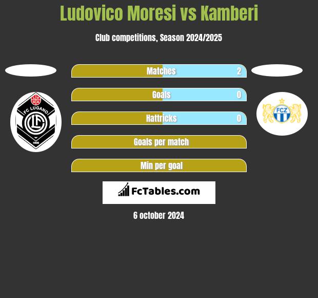 Ludovico Moresi vs Kamberi h2h player stats