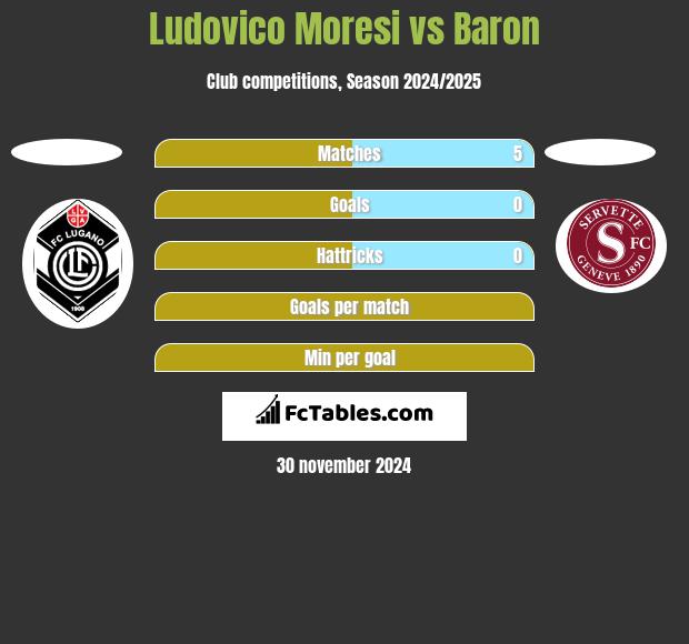 Ludovico Moresi vs Baron h2h player stats