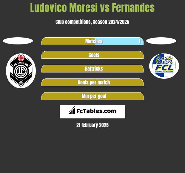 Ludovico Moresi vs Fernandes h2h player stats