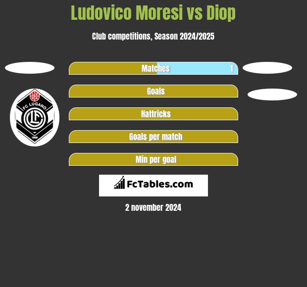 Ludovico Moresi vs Diop h2h player stats