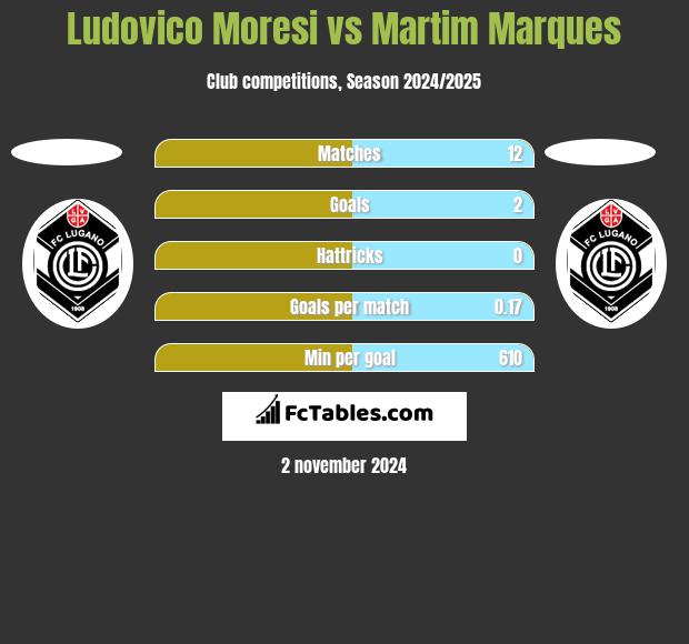 Ludovico Moresi vs Martim Marques h2h player stats