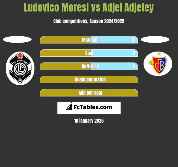 Ludovico Moresi vs Adjei Adjetey h2h player stats