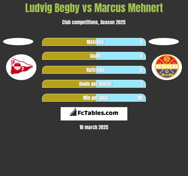 Ludvig Begby vs Marcus Mehnert h2h player stats