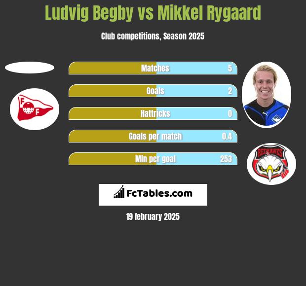 Ludvig Begby vs Mikkel Rygaard h2h player stats