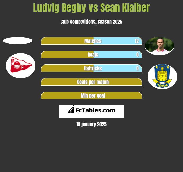 Ludvig Begby vs Sean Klaiber h2h player stats