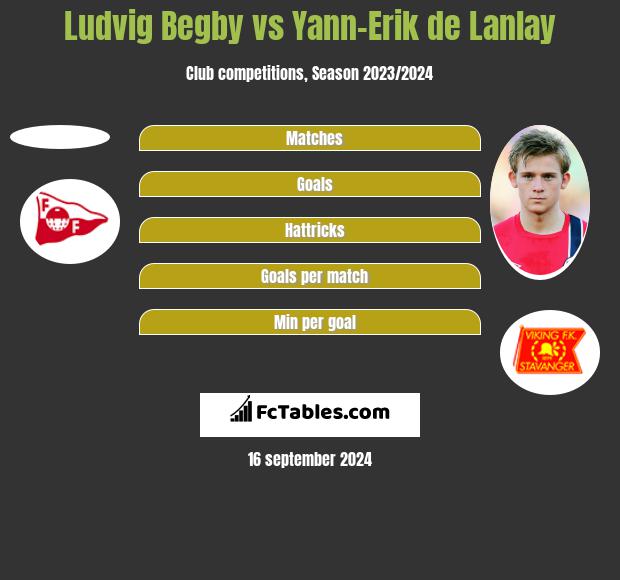 Ludvig Begby vs Yann-Erik de Lanlay h2h player stats