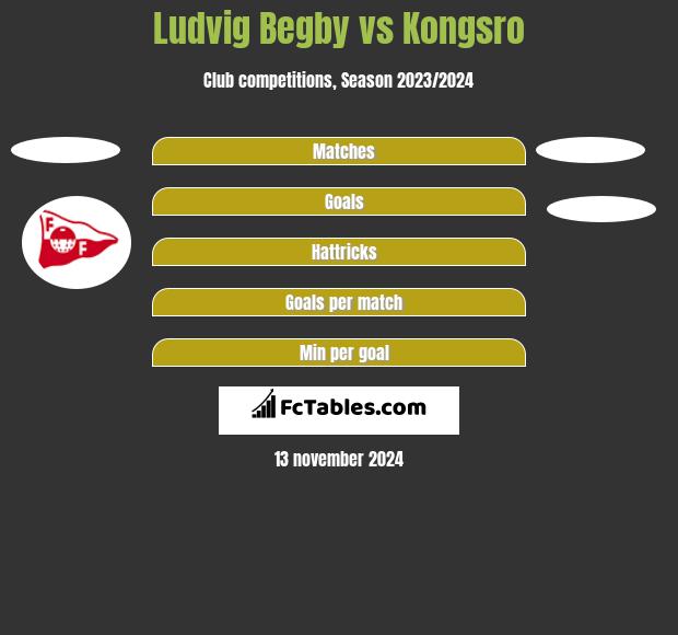 Ludvig Begby vs Kongsro h2h player stats