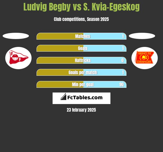 Ludvig Begby vs S. Kvia-Egeskog h2h player stats