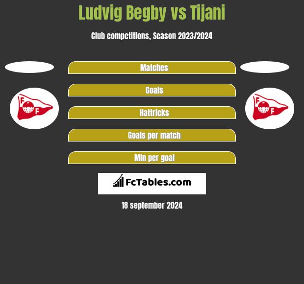 Ludvig Begby vs Tijani h2h player stats