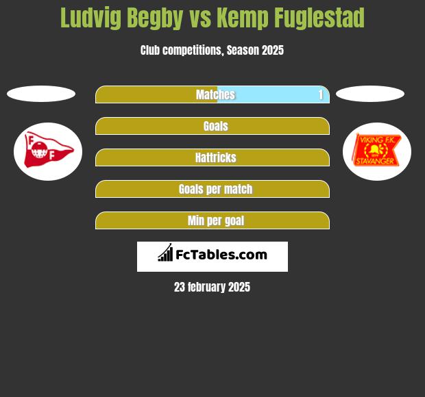 Ludvig Begby vs Kemp Fuglestad h2h player stats