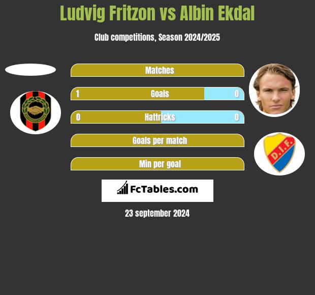 Ludvig Fritzon vs Albin Ekdal h2h player stats