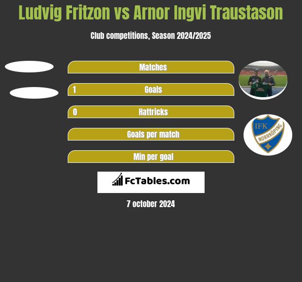 Ludvig Fritzon vs Arnor Ingvi Traustason h2h player stats