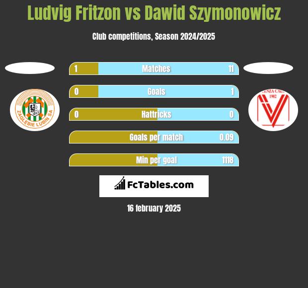 Ludvig Fritzon vs Dawid Szymonowicz h2h player stats