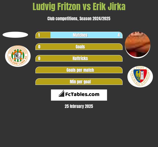 Ludvig Fritzon vs Erik Jirka h2h player stats