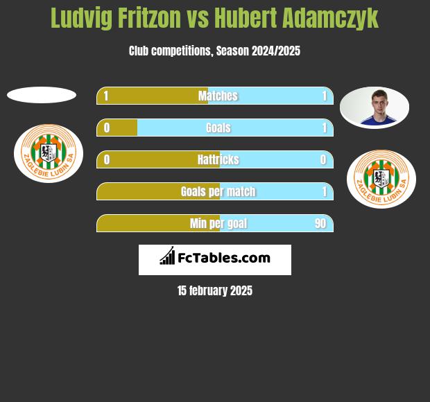 Ludvig Fritzon vs Hubert Adamczyk h2h player stats