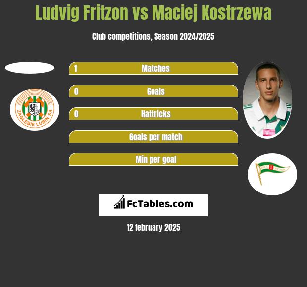 Ludvig Fritzon vs Maciej Kostrzewa h2h player stats