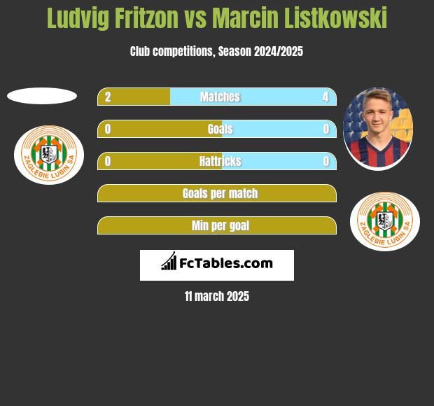 Ludvig Fritzon vs Marcin Listkowski h2h player stats