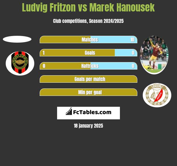 Ludvig Fritzon vs Marek Hanousek h2h player stats