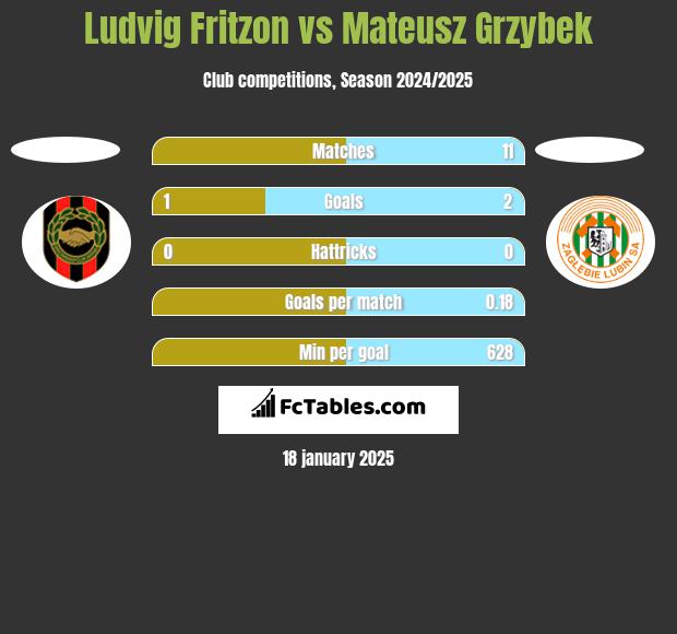 Ludvig Fritzon vs Mateusz Grzybek h2h player stats