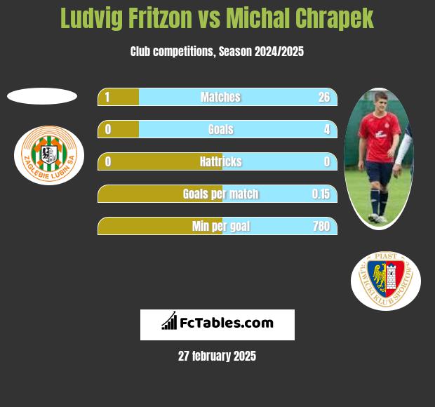 Ludvig Fritzon vs Michał Chrapek h2h player stats