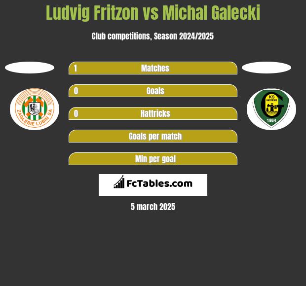 Ludvig Fritzon vs Michal Galecki h2h player stats