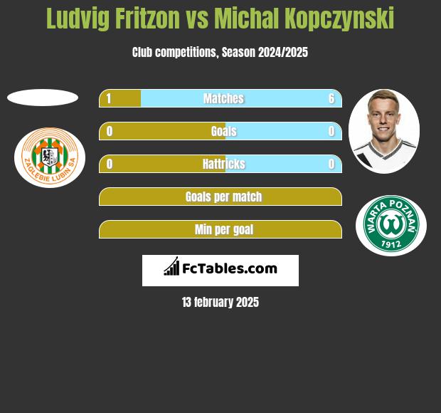 Ludvig Fritzon vs Michal Kopczynski h2h player stats