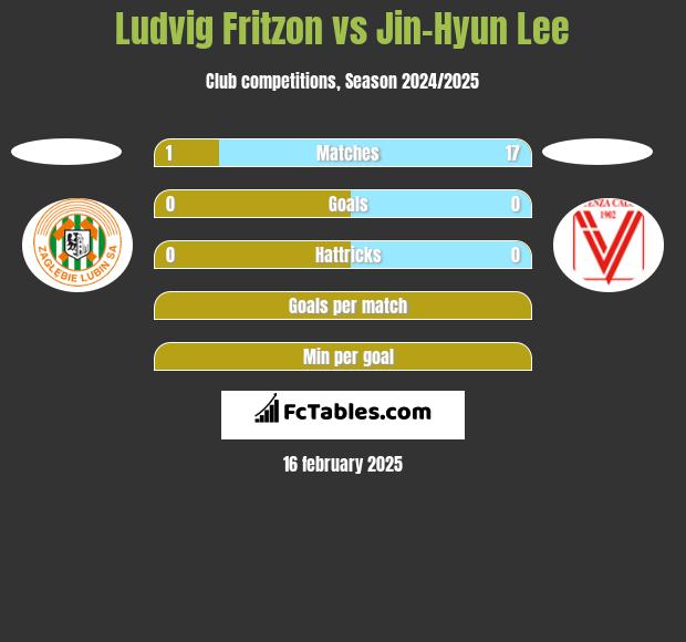 Ludvig Fritzon vs Jin-Hyun Lee h2h player stats