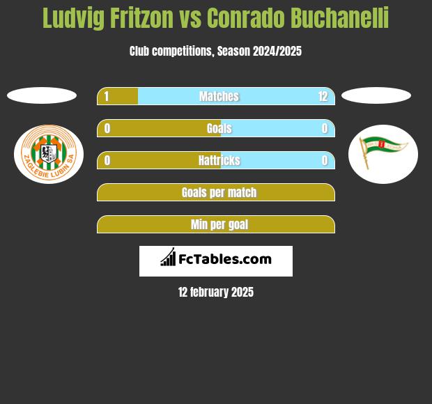 Ludvig Fritzon vs Conrado Buchanelli h2h player stats