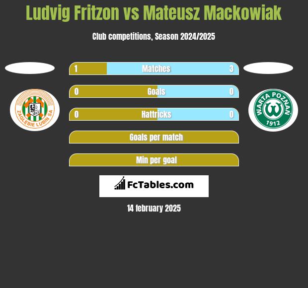 Ludvig Fritzon vs Mateusz Mackowiak h2h player stats