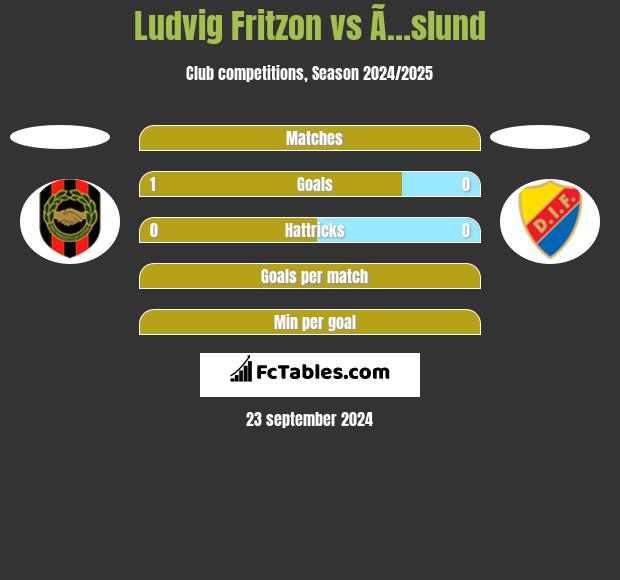 Ludvig Fritzon vs Ã…slund h2h player stats