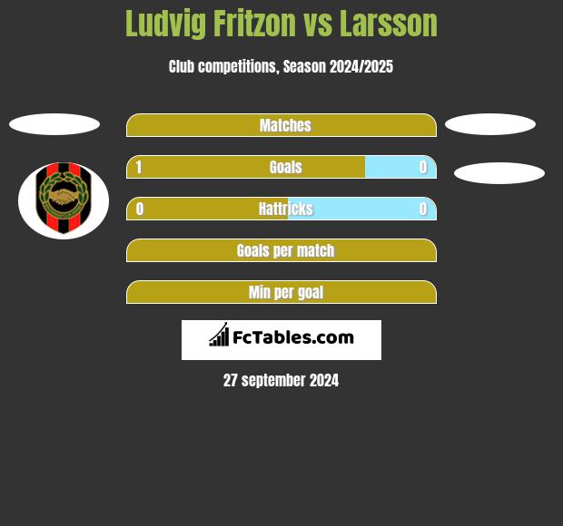 Ludvig Fritzon vs Larsson h2h player stats