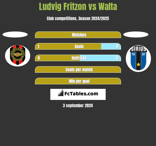 Ludvig Fritzon vs Walta h2h player stats