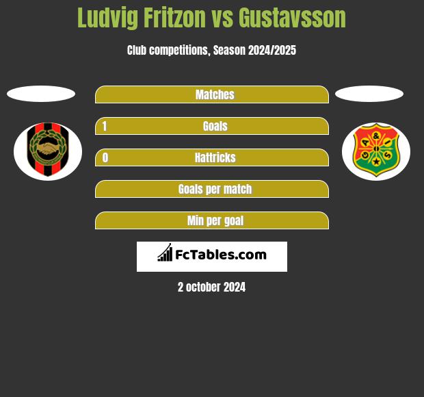 Ludvig Fritzon vs Gustavsson h2h player stats