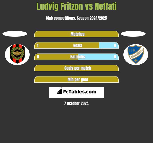 Ludvig Fritzon vs Neffati h2h player stats