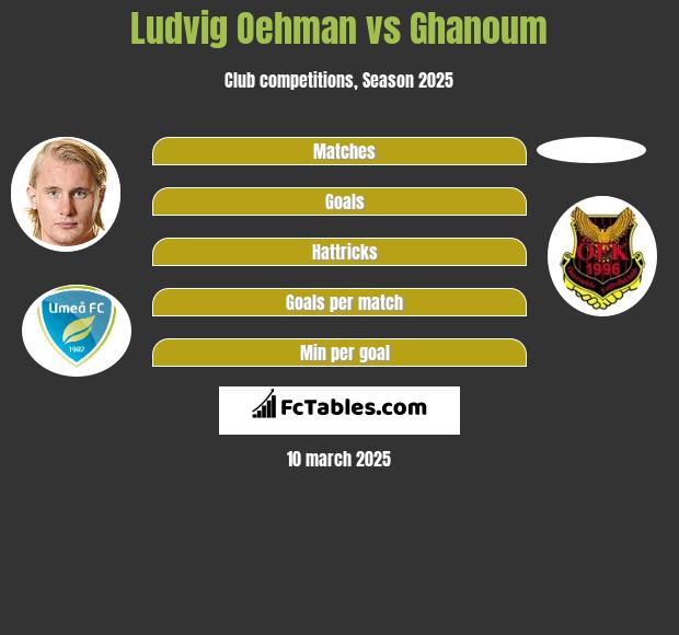 Ludvig Oehman vs Ghanoum h2h player stats