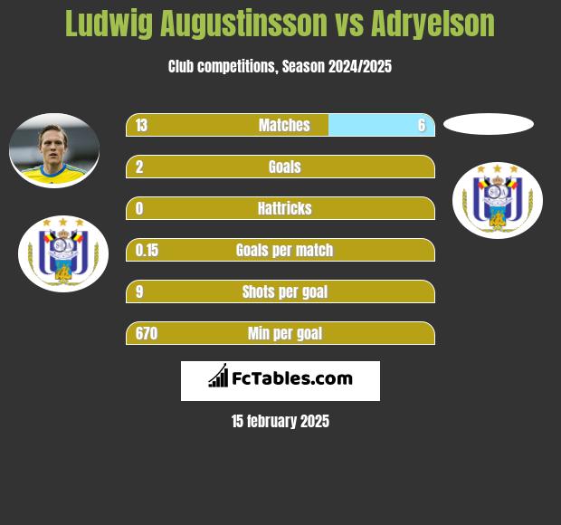 Ludwig Augustinsson vs Adryelson h2h player stats