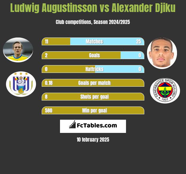 Ludwig Augustinsson vs Alexander Djiku h2h player stats