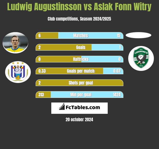 Ludwig Augustinsson vs Aslak Fonn Witry h2h player stats