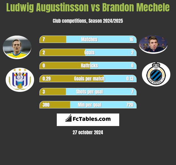 Ludwig Augustinsson vs Brandon Mechele h2h player stats