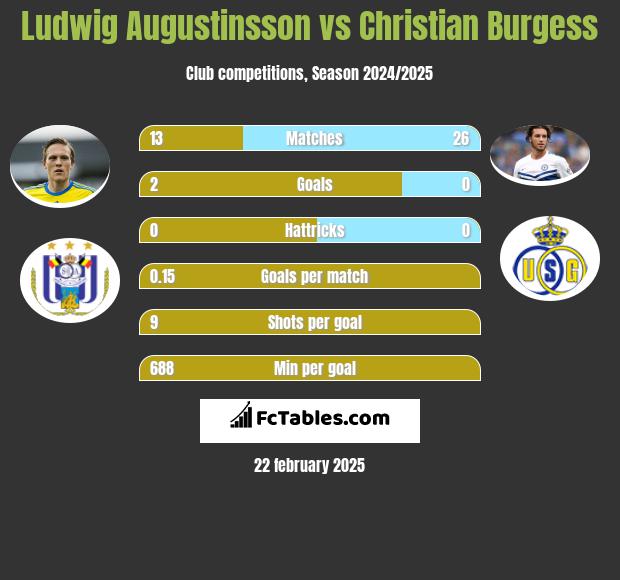 Ludwig Augustinsson vs Christian Burgess h2h player stats