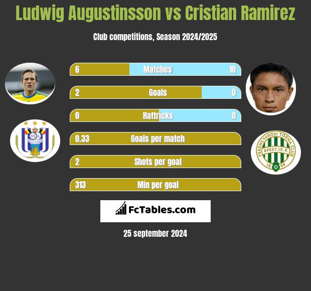 Ludwig Augustinsson vs Cristian Ramirez h2h player stats