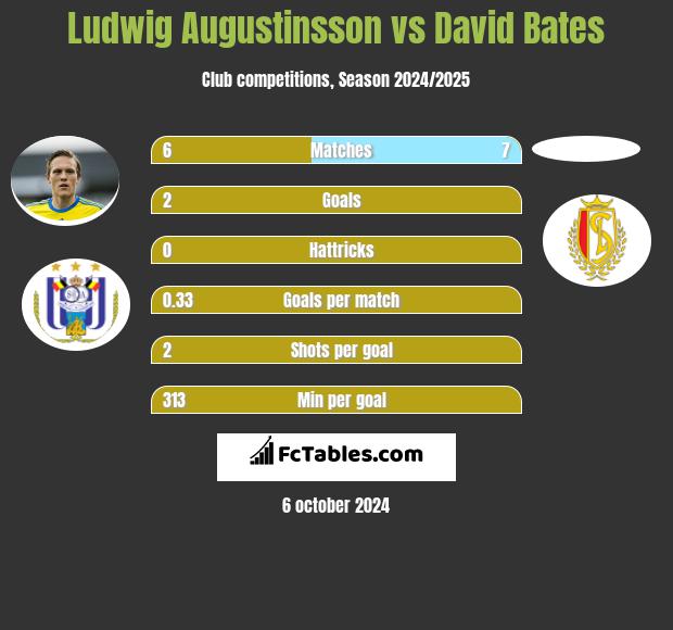 Ludwig Augustinsson vs David Bates h2h player stats