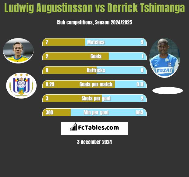 Ludwig Augustinsson vs Derrick Tshimanga h2h player stats