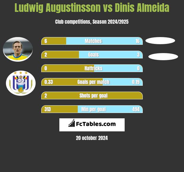 Ludwig Augustinsson vs Dinis Almeida h2h player stats