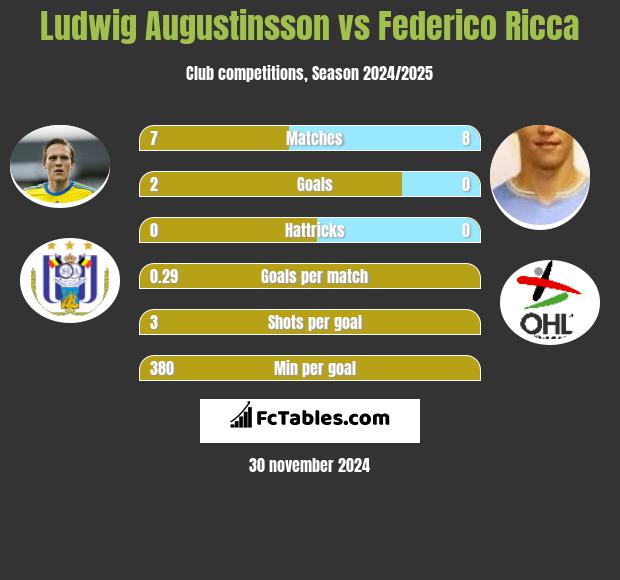 Ludwig Augustinsson vs Federico Ricca h2h player stats